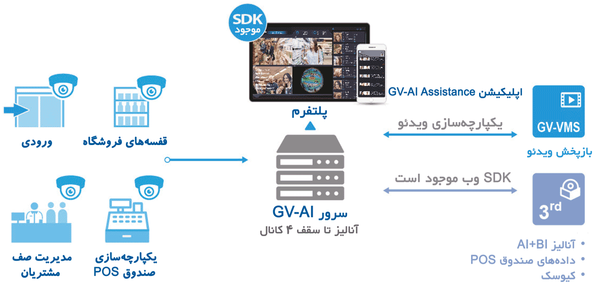 سرور GV-AI افزودن موفق هوش مصنوعی