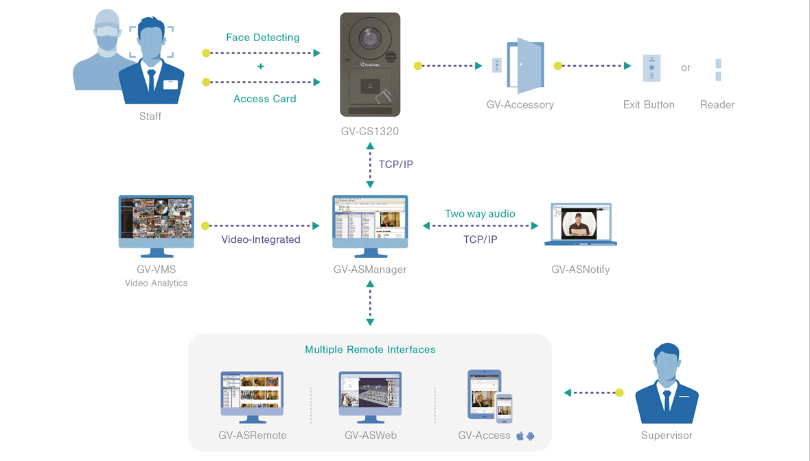 All-in-One Door Access Controller GV-CS1320 Camera Reader