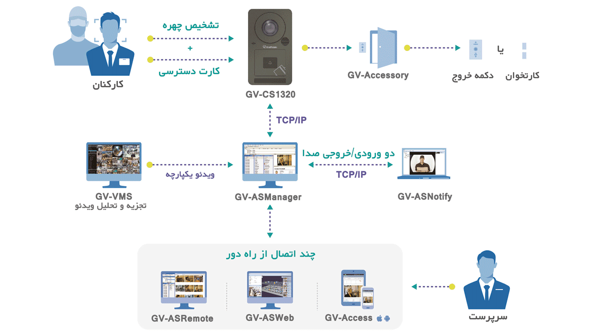 کارت‌خوان GV-CS1320ساختار