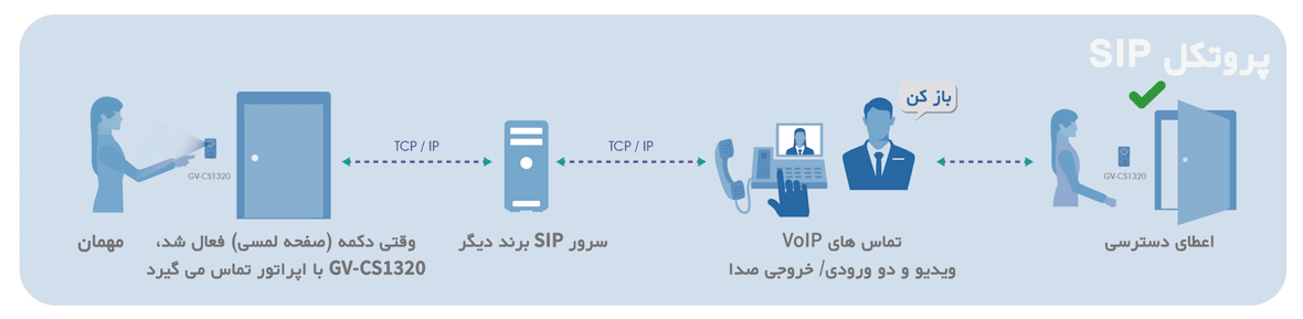 کارت‌خوان GV-CS1320ساختار