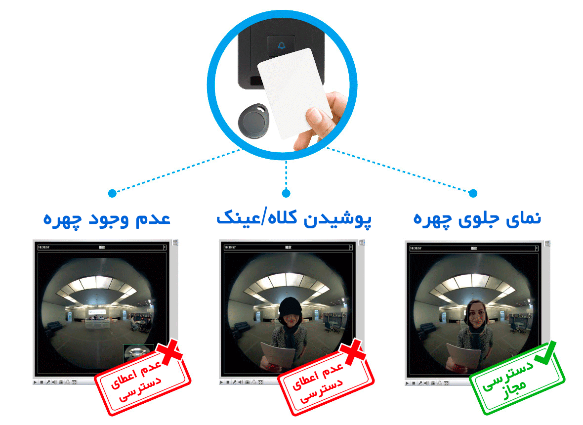 کارت‌خوان GV-CS1320 کنترل کننده دسترسی درب همه در یک دستگاه  