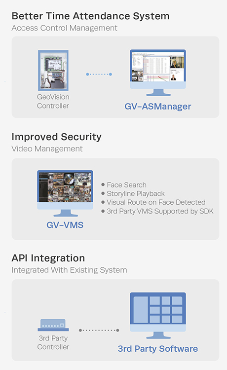 One GV-AI FR, Multiple Benefits