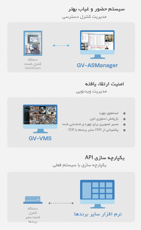 یک GV-AI FR، چندین مزیت