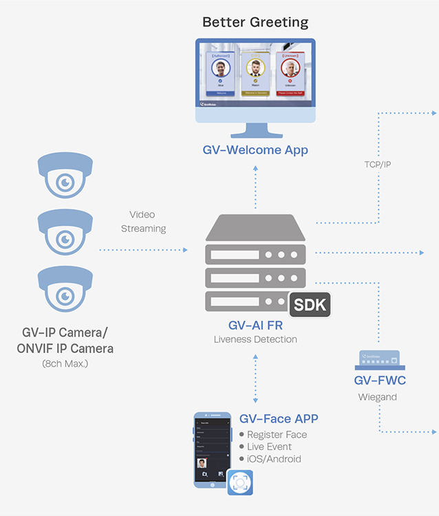 One GV-AI FR, Multiple Benefits