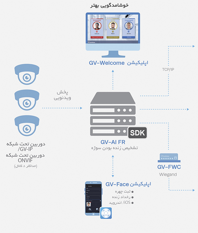 یک GV-AI FR، چندین مزیت