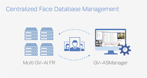 Enhanced Security With GV-ASManager