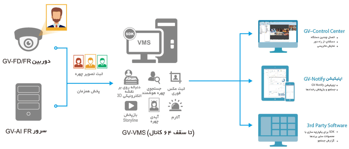 بهینه سازی شده با AI  رونمایی از قدرت هوش ویدئویی GV-VMS  ورژن 18.1