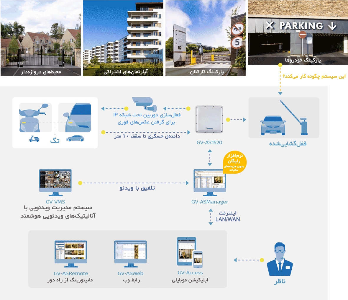 دستگاه کنترلکنندهی GV-AS1520 با کارتخوان UHF RFID داخلی