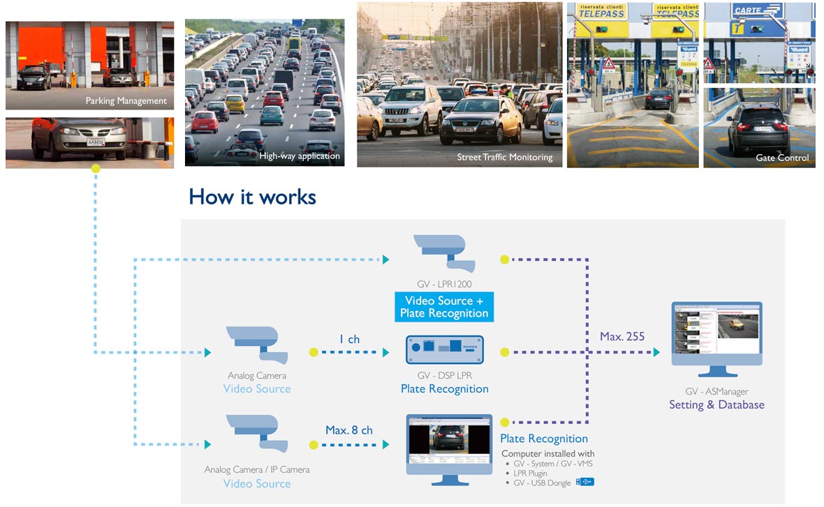 Full integrated and designed purpose for any traffic related application.Geovision Licencse Plate Recognition Solution