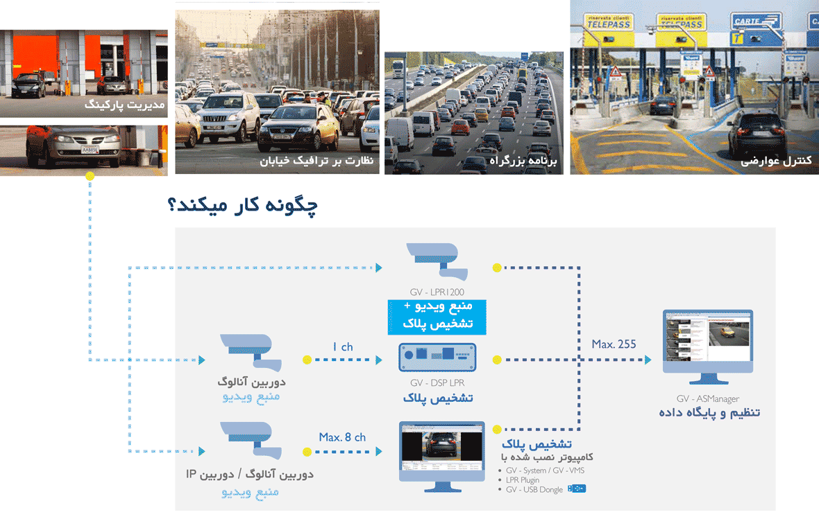 راه حل قابل اعتماد LPR  سیستم LPR  ژئوویژن با امکان ثبت پلاک خودرو، LPC و تشخیص پلاک ، راه حلی برای برنامه نظارتی مربوط به ترافیک را فراهم می کند