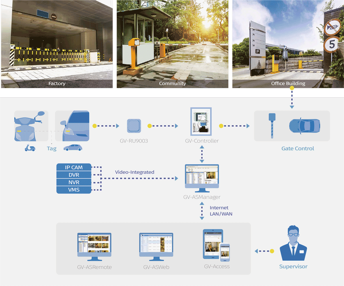 GV-RU9003 High Precision UHF RFID e-Tag Vehicle Management