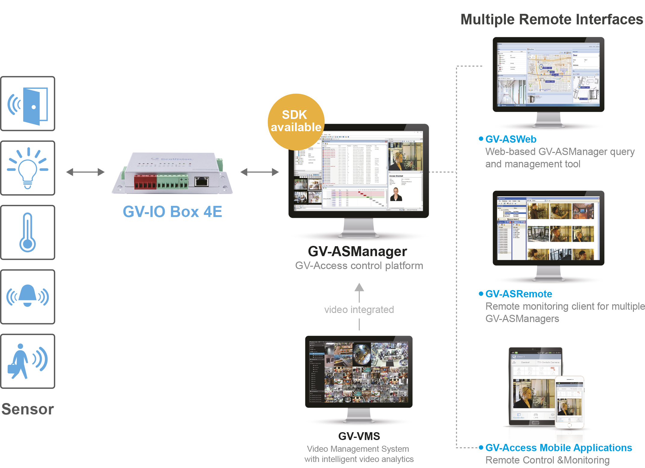 Smart Building  Provide emergency prevention and event record