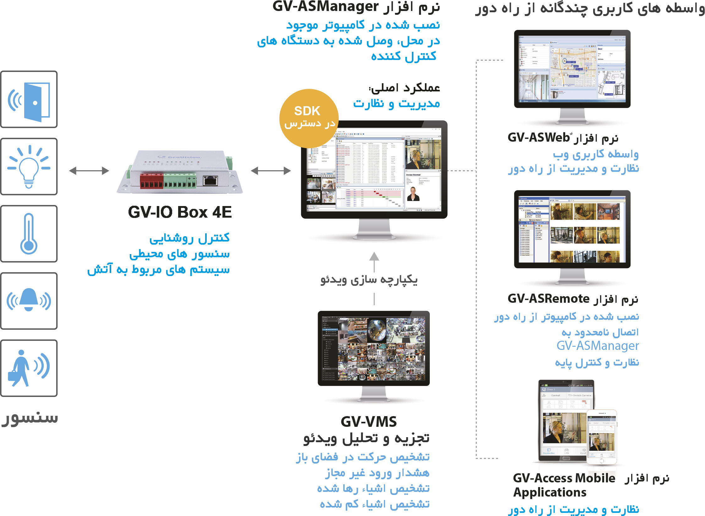 راهکارهای اتوماسیون ساختمان ژئوویژن  پیشگیری فوری و ثبت وقایع